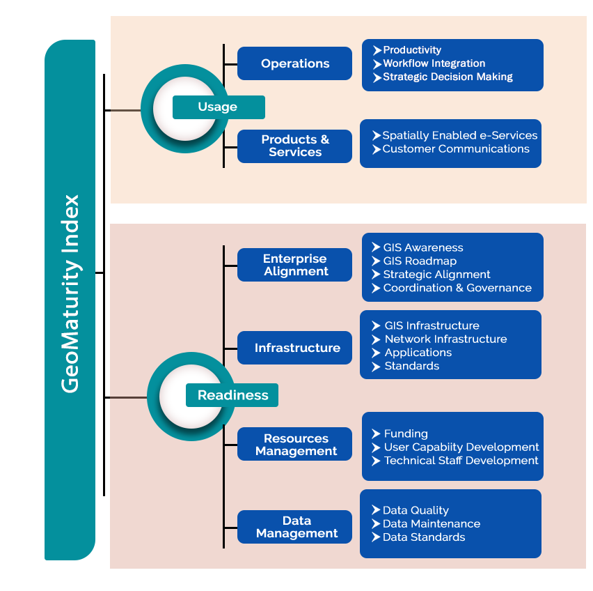 geo maturity Index